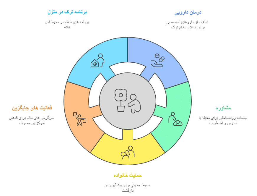 ترک مواد مخدر قات